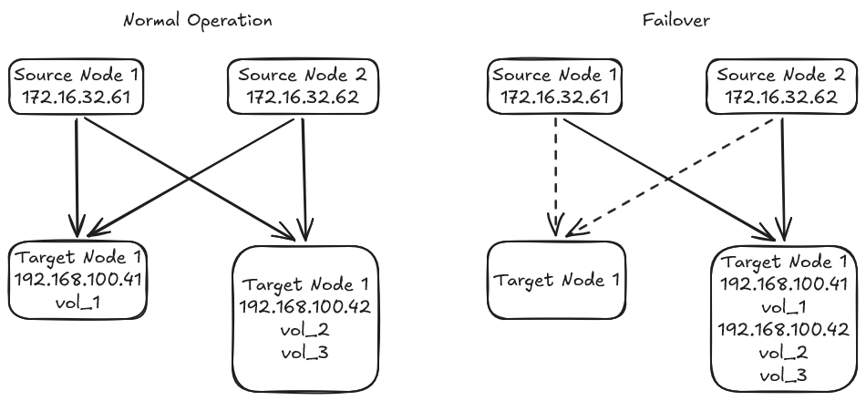 Diagram: Replication normal operation vs failover